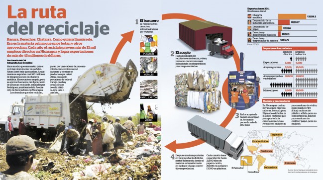 Infograf A La Ruta Del Reciclaje