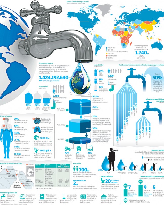 Infografía El Agua En El Planeta 5361