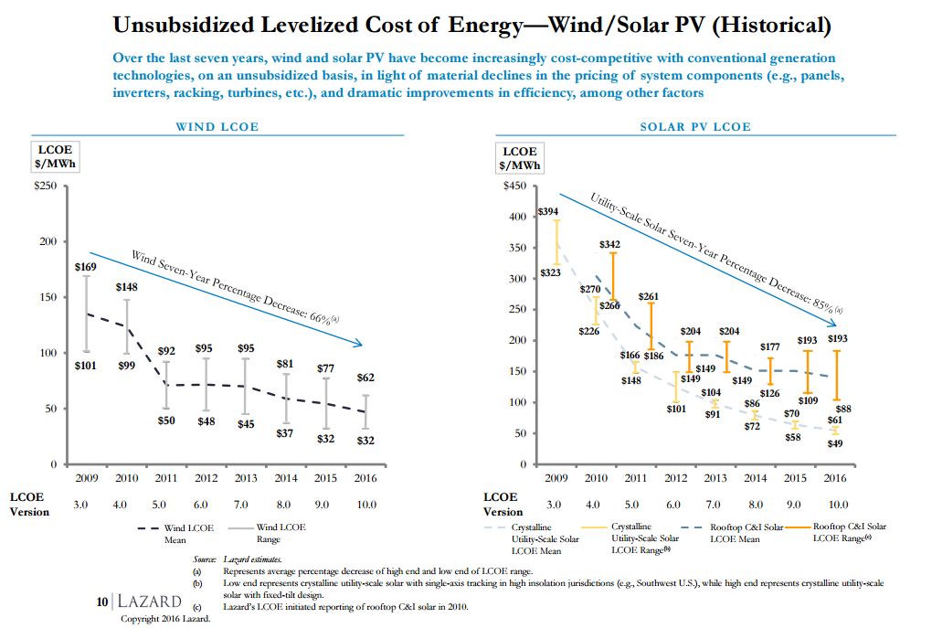 costes eolica solar