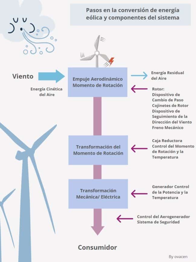 Energía eólica Qué es cómo funciona y ventajas OVACEN