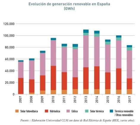 12 Gráficas para entender la evolución de la fotovoltaica OVACEN