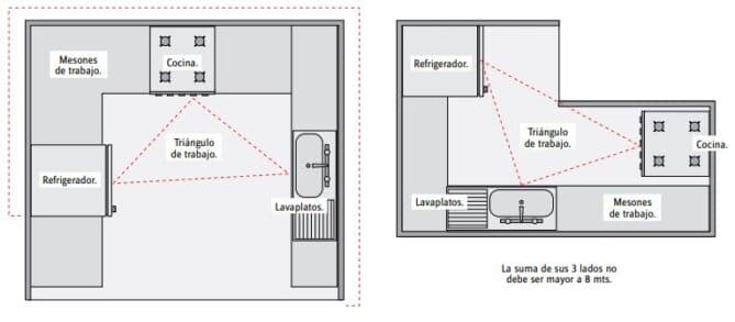 Tipos De Cocinas Distribuciones Medidas Qu Debes Mirar