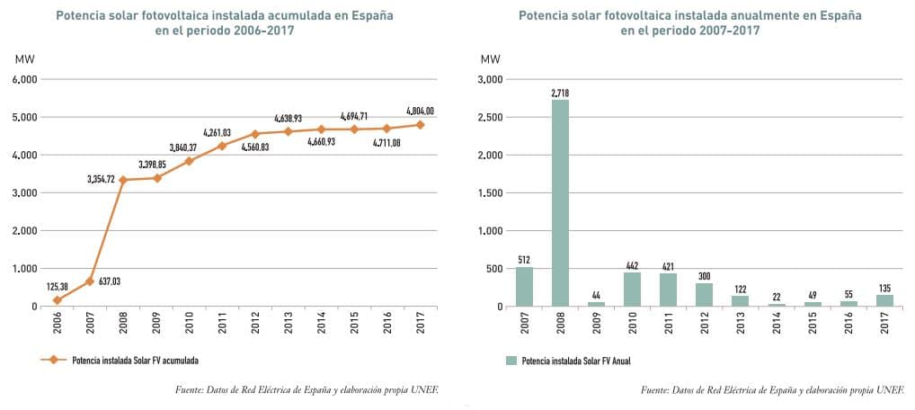 Gr Ficas Para Entender La Evoluci N De La Fotovoltaica Ovacen