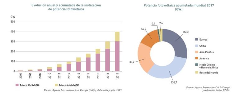 Gr Ficas Para Entender La Evoluci N De La Fotovoltaica Ovacen