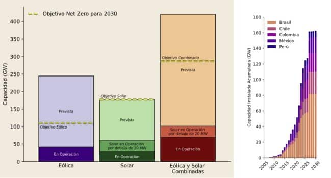 América Latina crecerá en Energía Eólica Solar más del 460