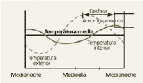mecanismo de inercia térmica