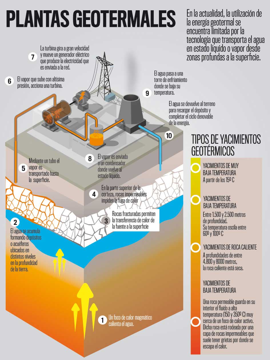 infografia energia geotermica