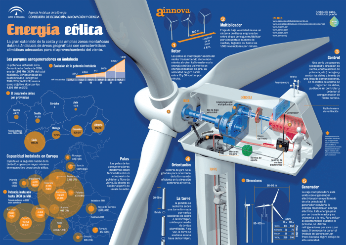 Energía eólica Qué es, cómo funciona y su futuro prometedor