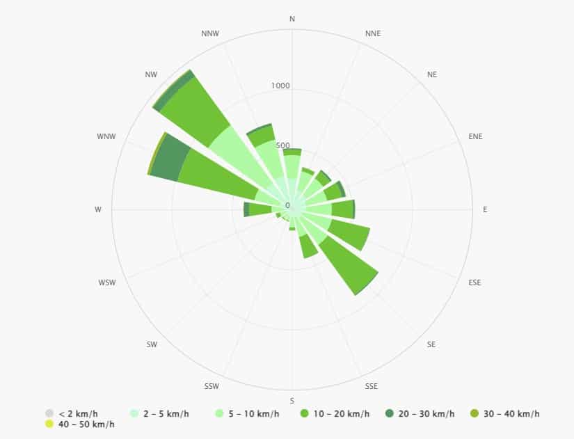 análisis climatología PARA EDIFICIOS bioclimáticOS