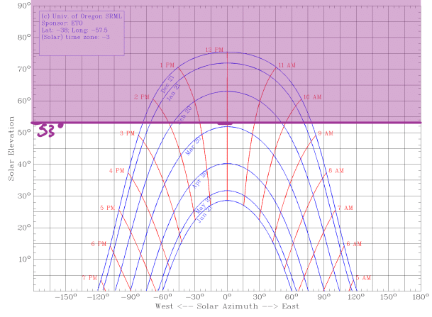diagrama carteriano calculo solar