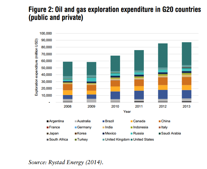 dinero inversion exploracion petroleo gas g20