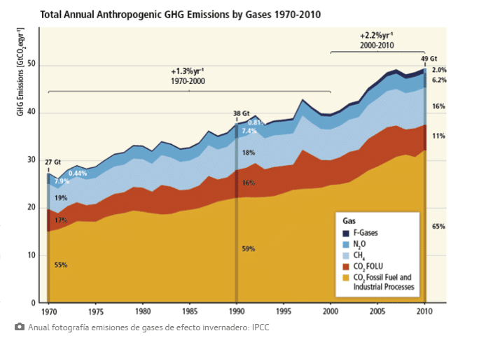 grafica emisiones de gases invernadeo co2