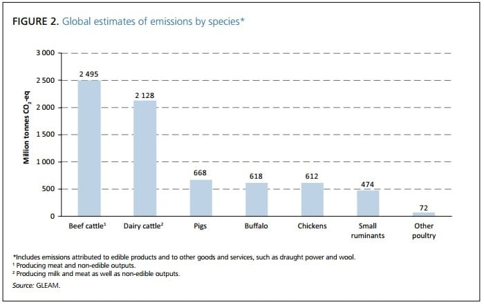 emisiones co2 animales