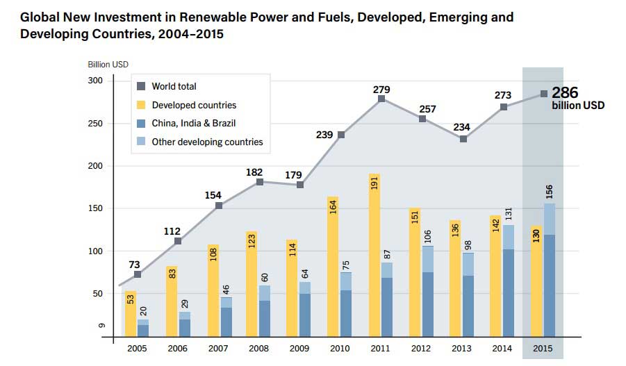 inversion economica renovables