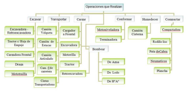 Tipos De Maquinaria Construcción U Obra Y Ejemplos | OVACEN