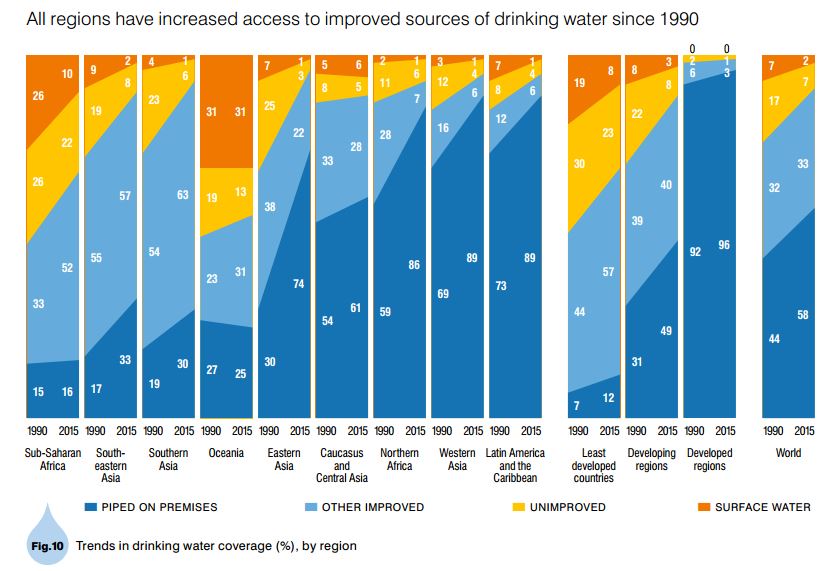 avances acceso agua potable