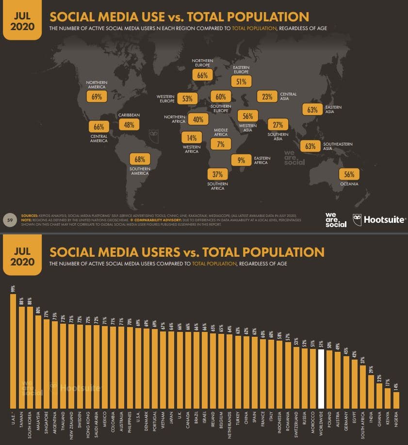 cuánta gente utiliza redes sociales