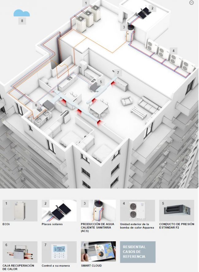 Tipos De Sistemas De Climatización Y Ejemplos | OVACEN