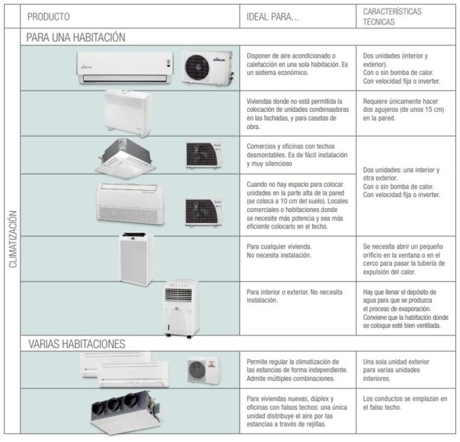 Tipos De Sistemas De Climatización Y Ejemplos | OVACEN
