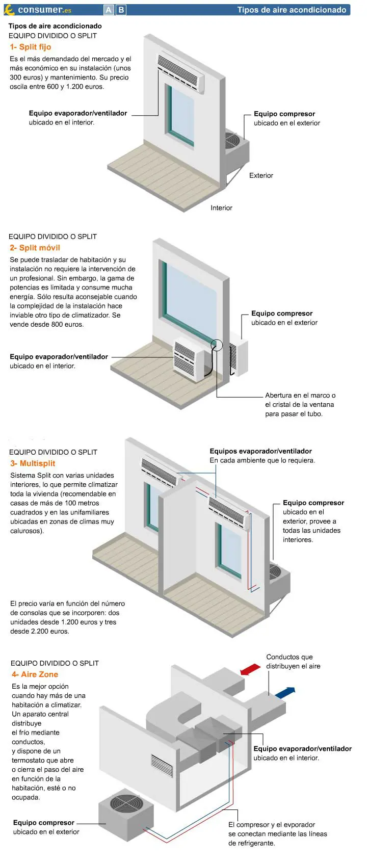 tipos aire acondicionado