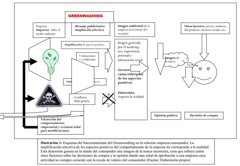 Qué es el Greenwashing y cómo funciona Ejemplos y Técnicas