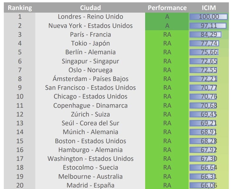 ranking mundial de ciudades inteligentes