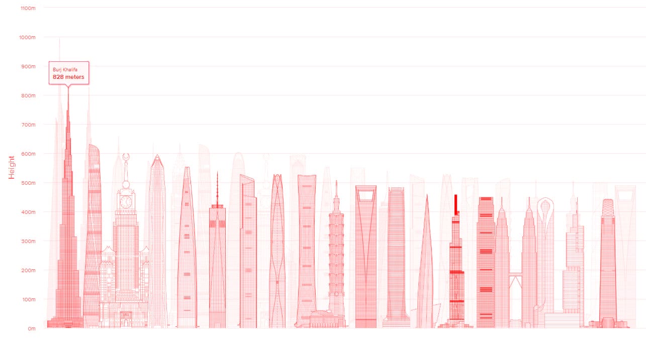 Edificio más alto del mundo: Ranking 30 edificios altos | OVACEN