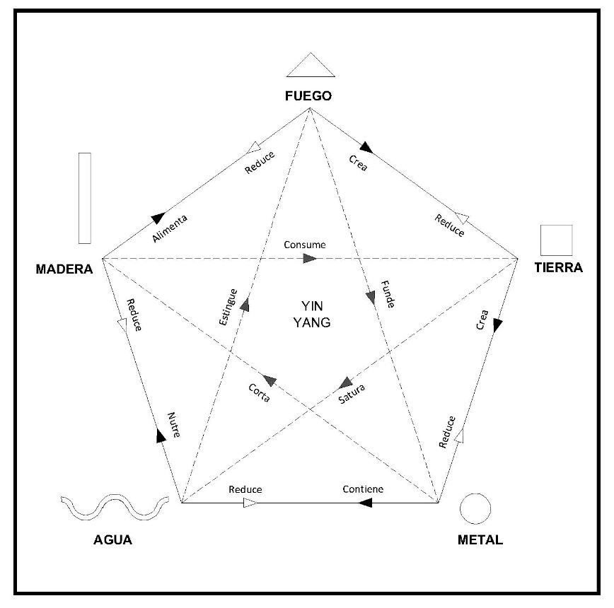 Feng Shui and the elements