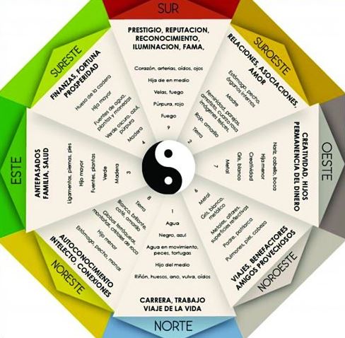 Bagua map with compass