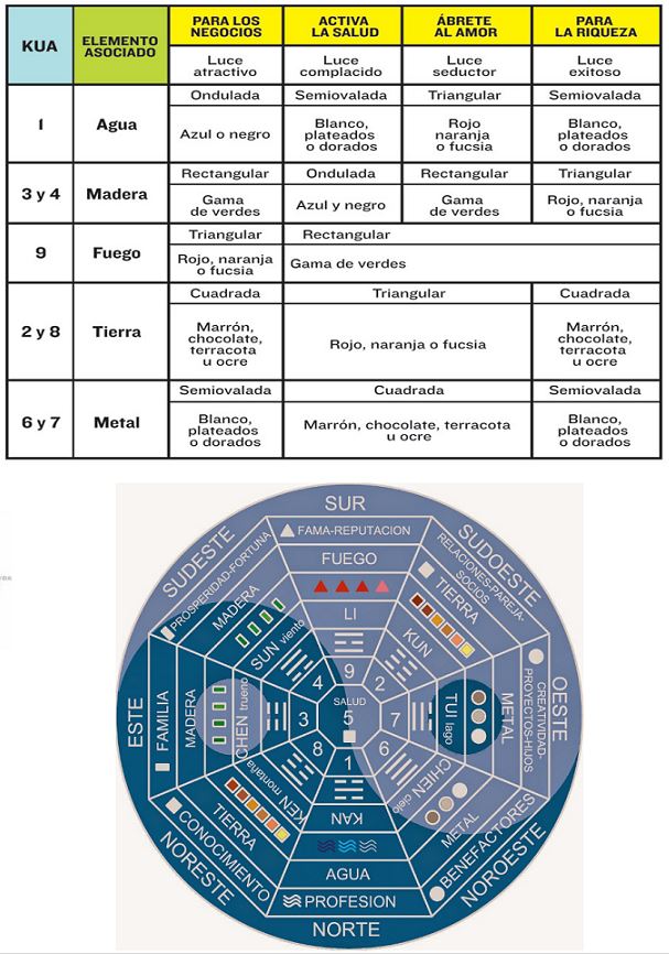 numero kua en feng shui