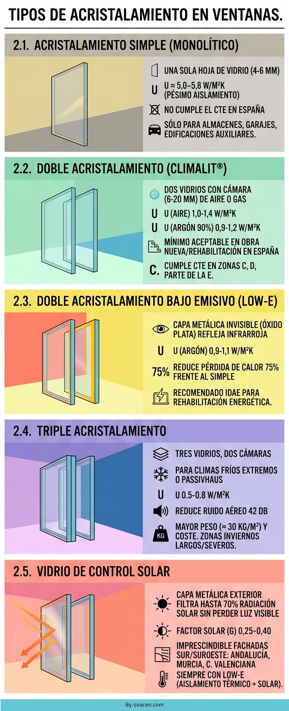 variantes del acristalamiento en ventanas y ventanales
