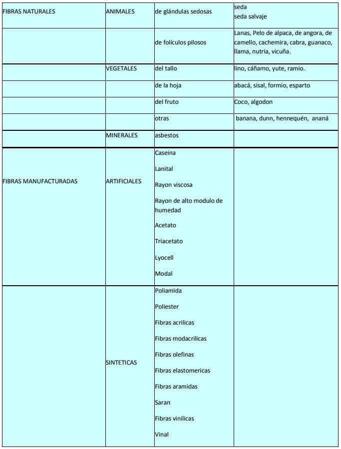 clasificación de las fibras textil
