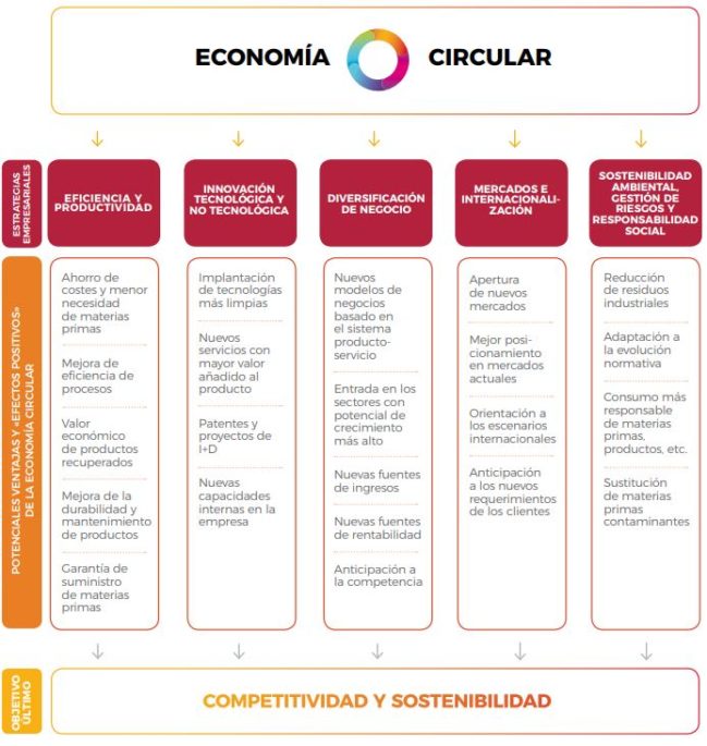 ventajas de la economía circular