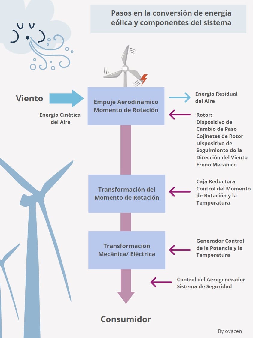 cómo se produce la energía eólica del viento