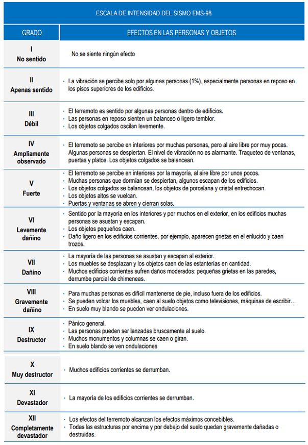 escala de intensidad sismo