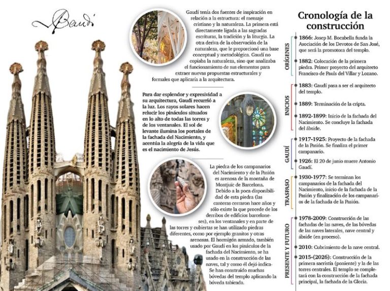 La Sagrada Familia y la tecnología