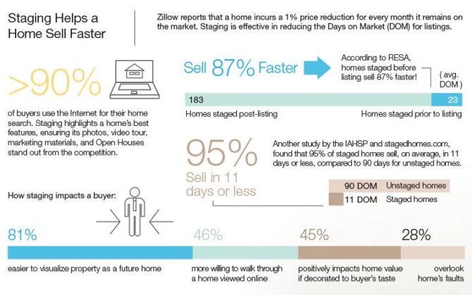Staging Home Graph Examples What is Home Staging? Advantages, examples - 33 techniques!