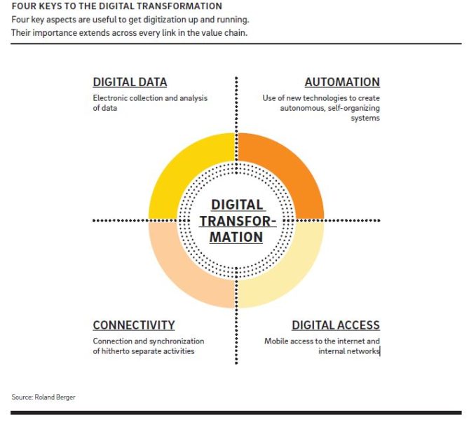 5 Retos del sector de la ingeniería y construcción en su futuro digital