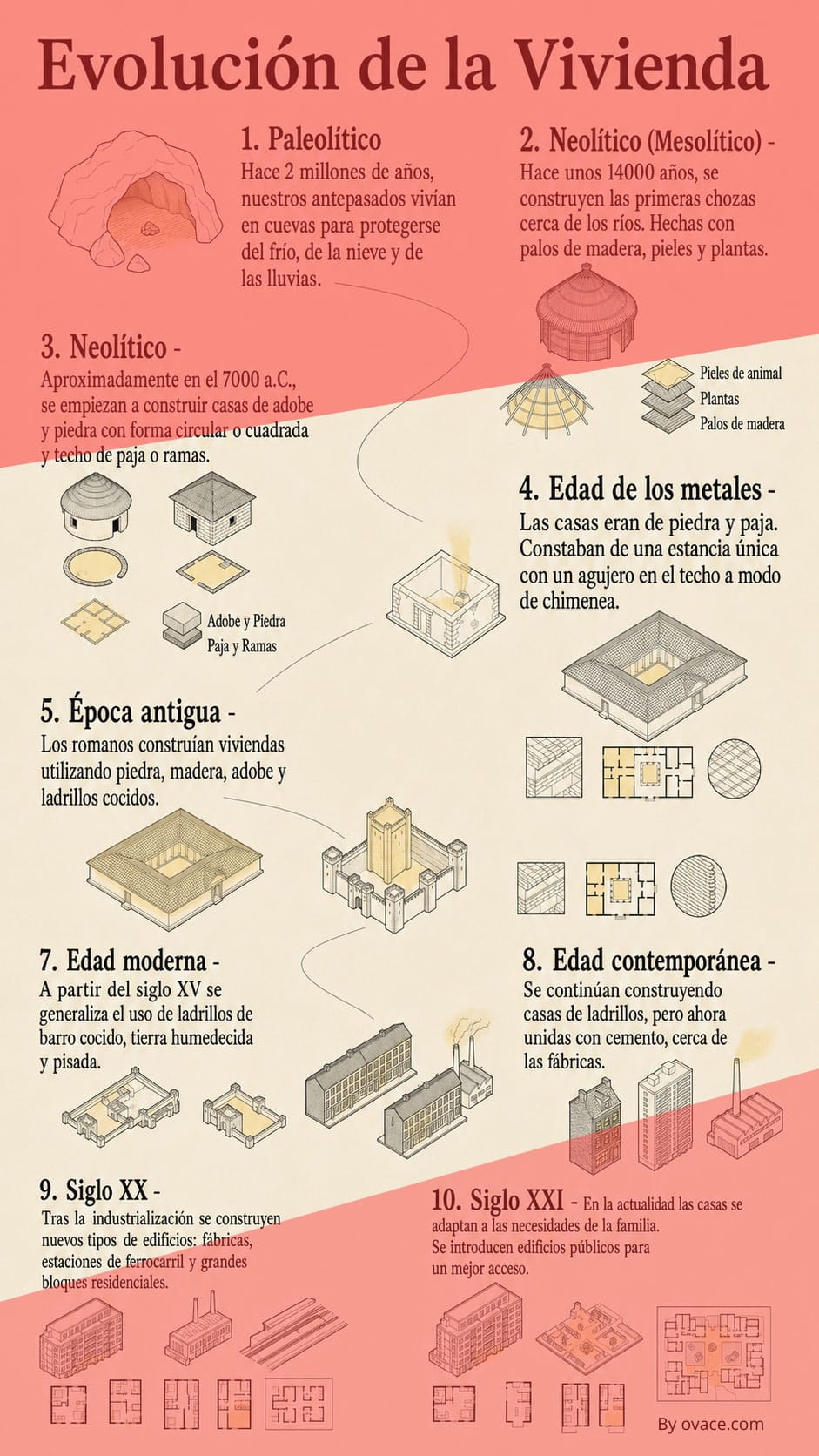 Evolución de las casas a lo largo de la historia
