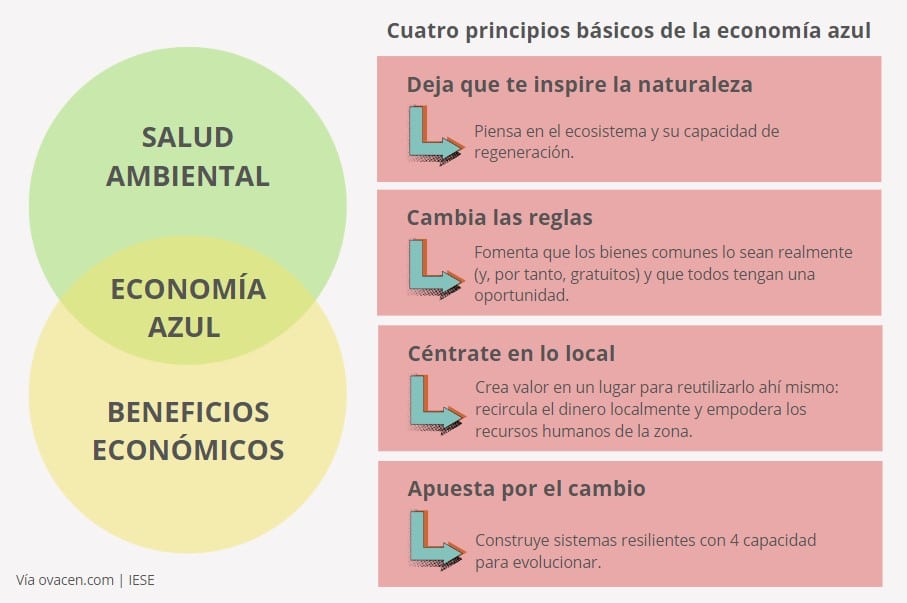 qué es la economía azul y para qué sirve