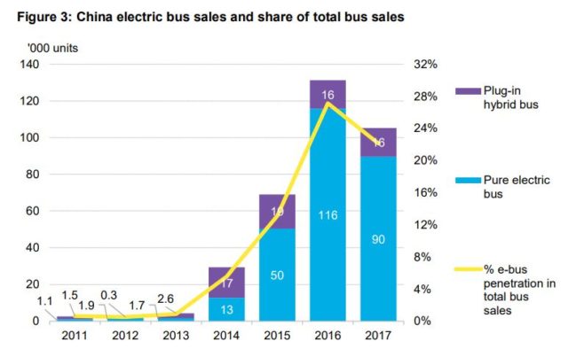 autobuses eléctricos en china