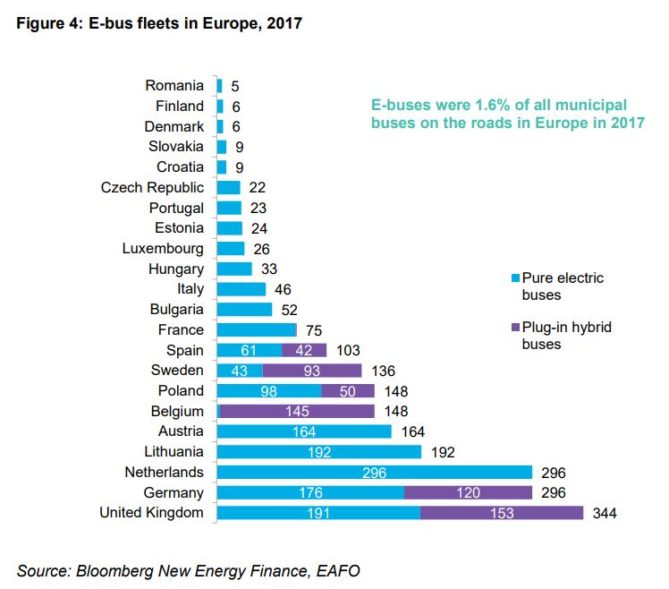 autobuses eléctricos en europa