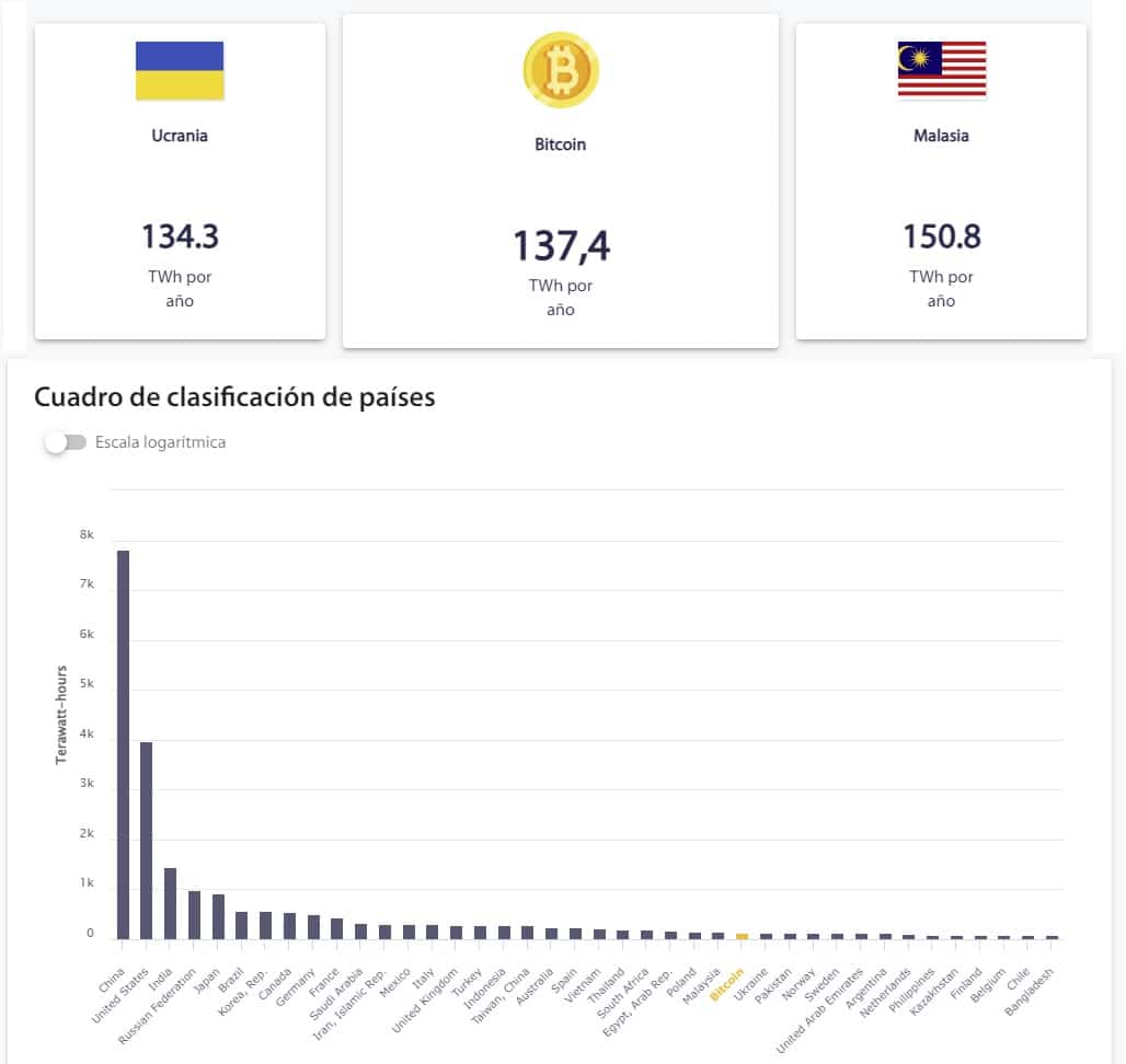 gasto energético mundial del bitcoin