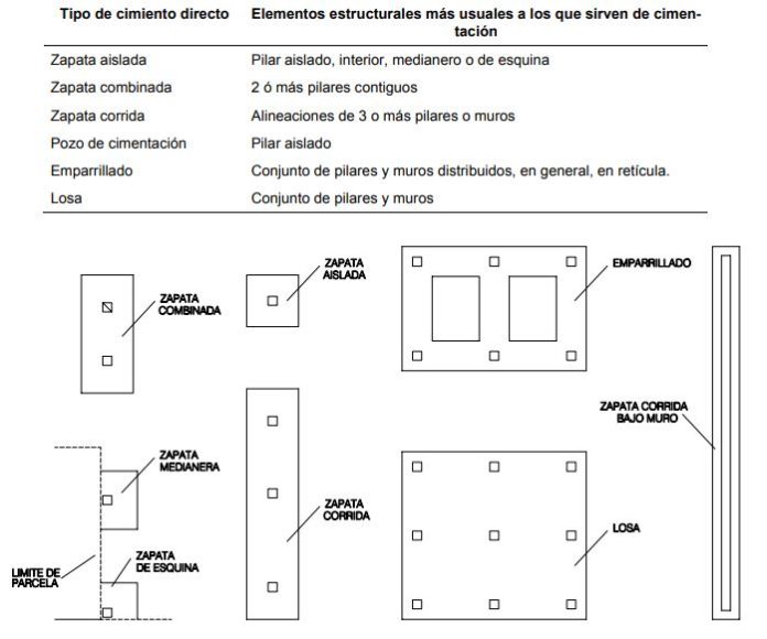 Tipos De Cimentación En Edificios Y 9 Guías Imprescindibles