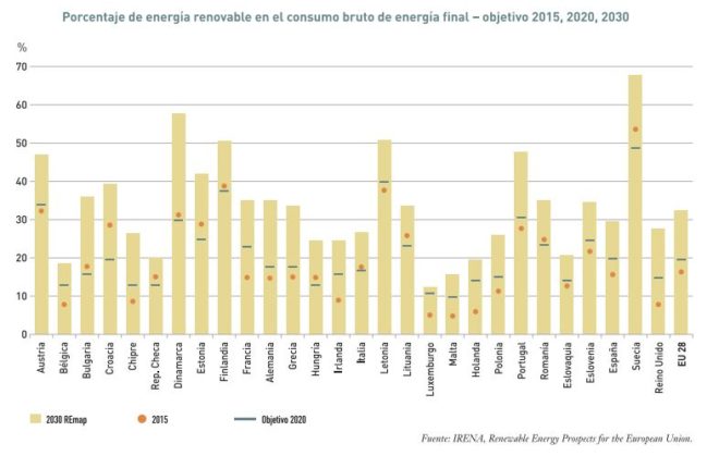 consumo energia renovable europa