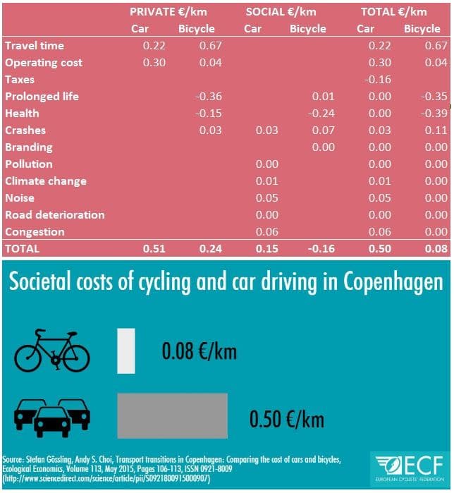 costes de ir en bicicleta