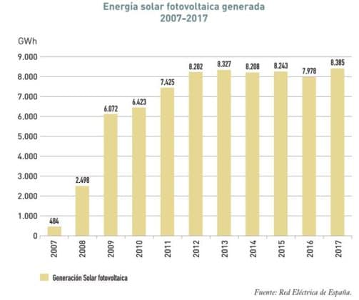 12 Gráficas Para Entender La Evolución De La Fotovoltaica Ovacen