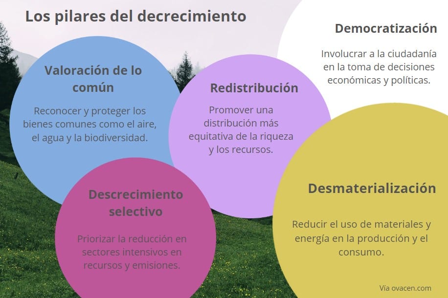 teoría del decrecimiento económico