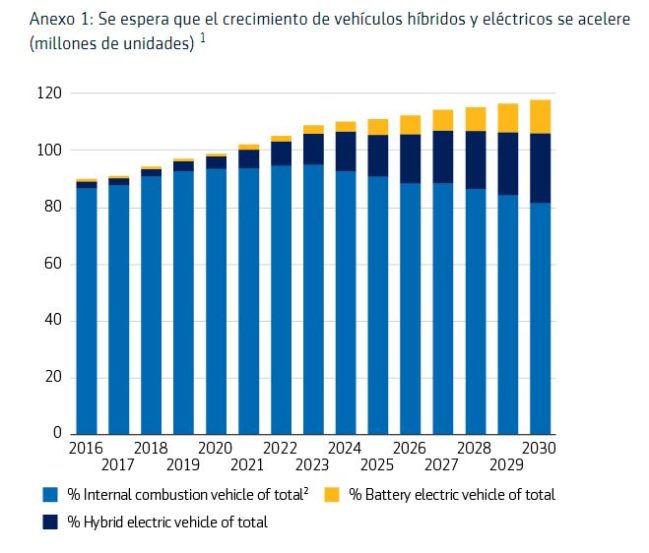 7 Gráficas Para Entender La Evolución Del Coche Eléctrico | OVACEN