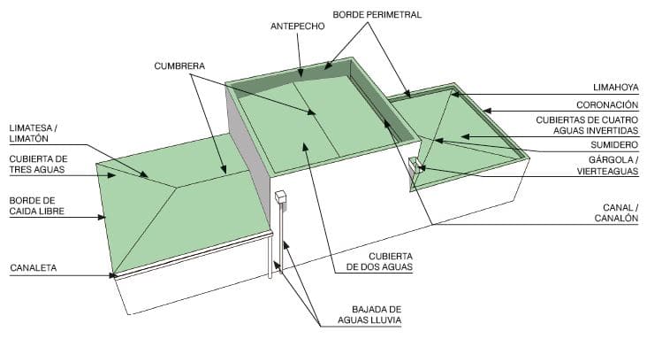 Impermeabilización de terrazas, cubiertas y azoteas; tipos existentes y